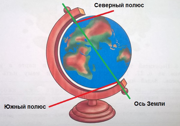 Подпиши на глобусе Северный  и Южный полюса и земную ось