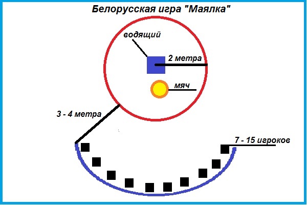 схема белорусской игры "Маялка"