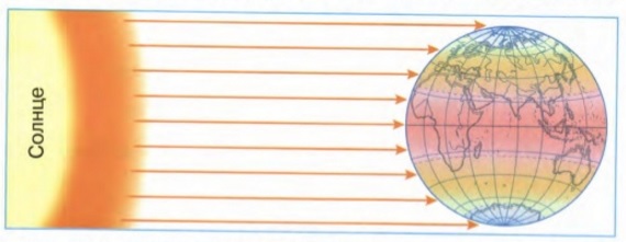 схема нагревания поверхности Земли солнечными лучами