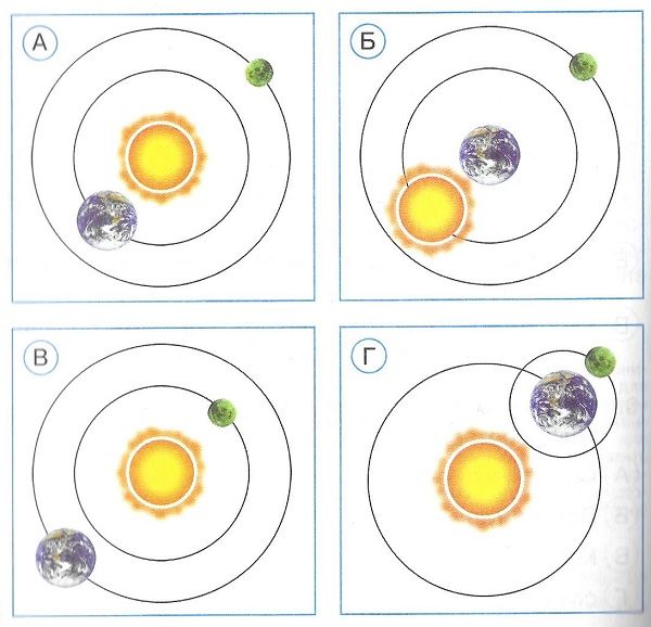 На какой схеме правильно показано взаимное расположение Солнца, Земли и Луны?